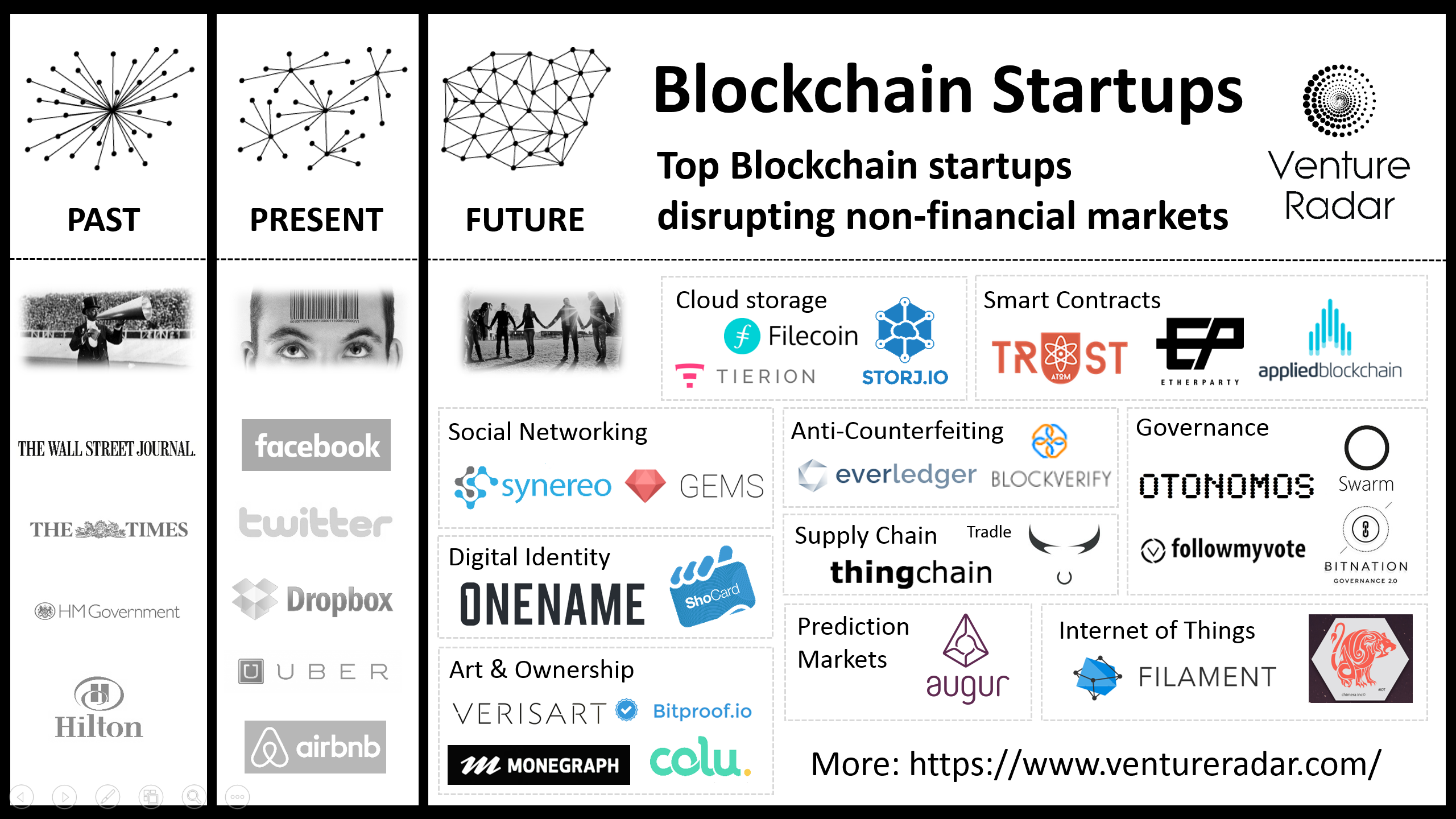 blockchain identity startups