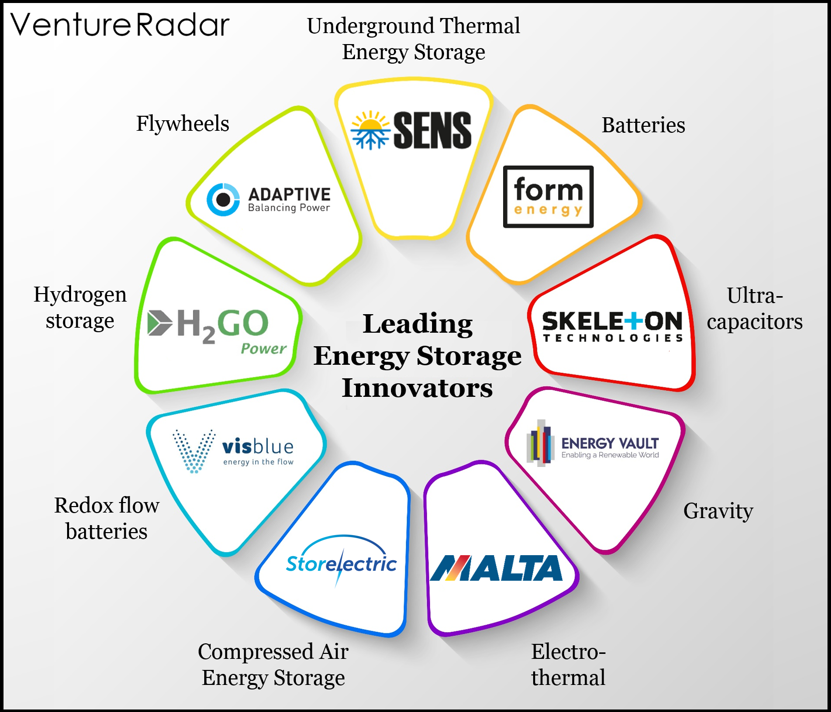 The Leading Innovators in Energy Storage – VentureRadar